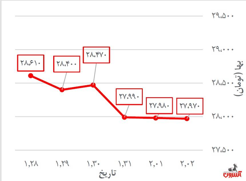 تغییرات قیمت یورو در 28 فروردین تا 2 اردیبهشت 1400